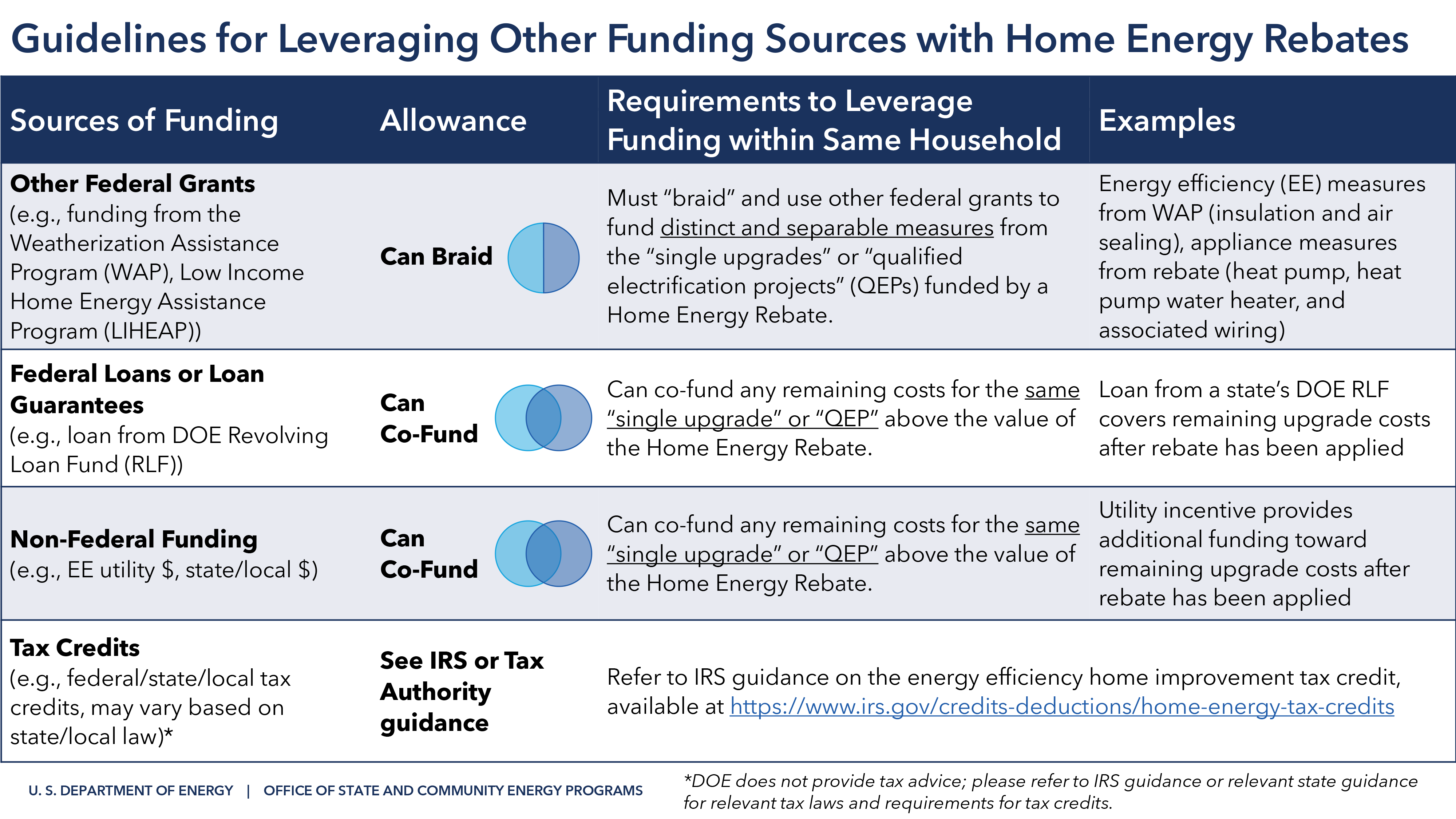 US Department of Energy Guidelines for Leveraging Other Funding Sources with Home Energy Rebates